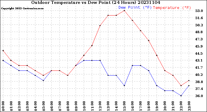 Milwaukee Weather Outdoor Temperature<br>vs Dew Point<br>(24 Hours)
