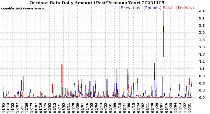 Milwaukee Weather Outdoor Rain<br>Daily Amount<br>(Past/Previous Year)