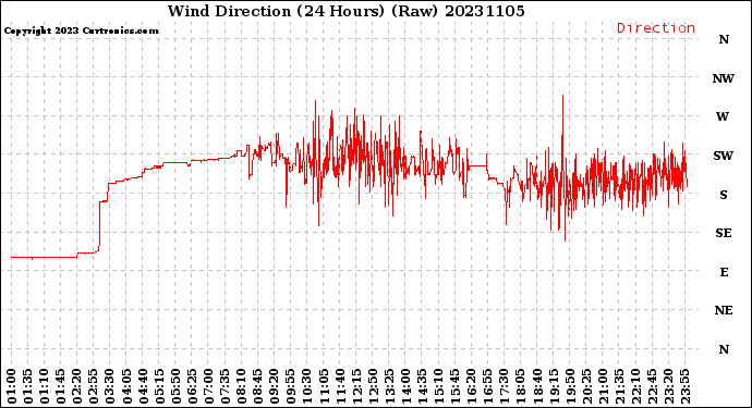 Milwaukee Weather Wind Direction<br>(24 Hours) (Raw)