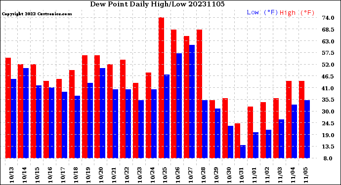 Milwaukee Weather Dew Point<br>Daily High/Low