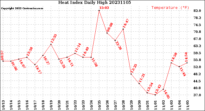Milwaukee Weather Heat Index<br>Daily High