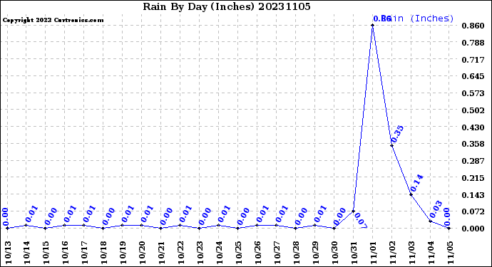 Milwaukee Weather Rain<br>By Day<br>(Inches)
