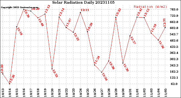 Milwaukee Weather Solar Radiation<br>Daily
