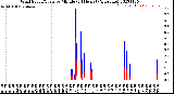 Milwaukee Weather Wind Speed/Gusts<br>by Minute<br>(24 Hours) (Alternate)