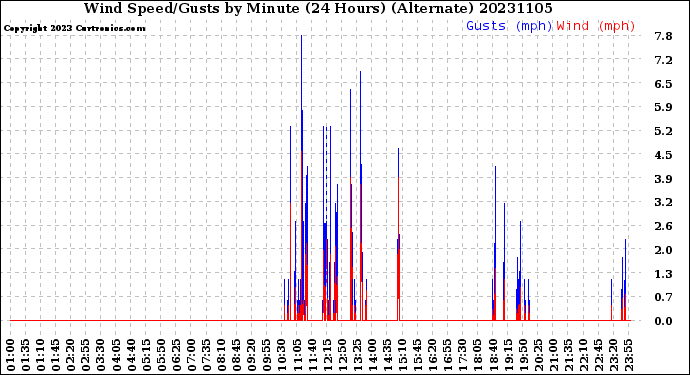 Milwaukee Weather Wind Speed/Gusts<br>by Minute<br>(24 Hours) (Alternate)
