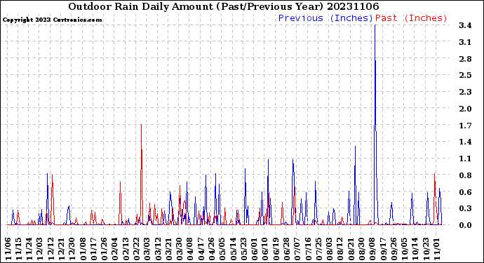 Milwaukee Weather Outdoor Rain<br>Daily Amount<br>(Past/Previous Year)