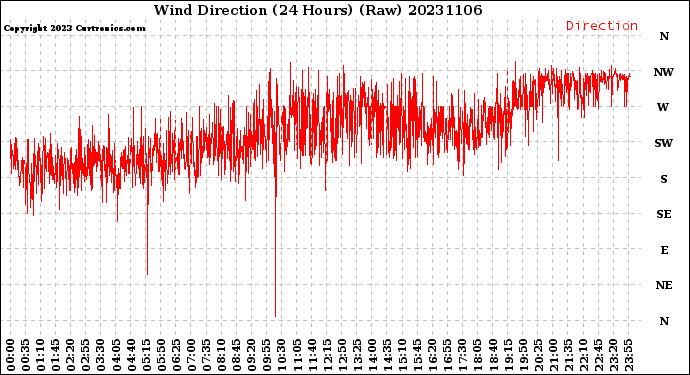 Milwaukee Weather Wind Direction<br>(24 Hours) (Raw)