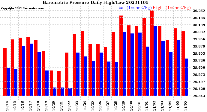 Milwaukee Weather Barometric Pressure<br>Daily High/Low