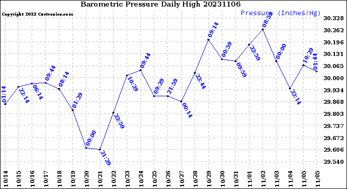 Milwaukee Weather Barometric Pressure<br>Daily High