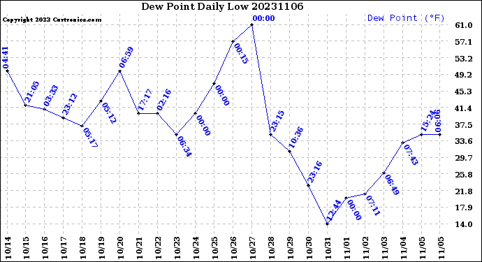 Milwaukee Weather Dew Point<br>Daily Low