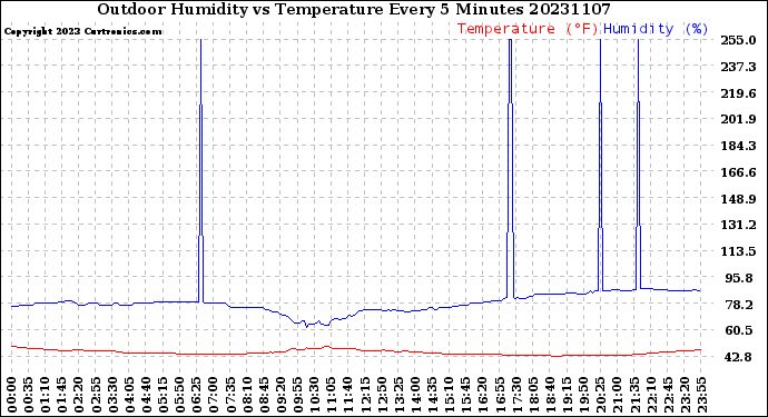 Milwaukee Weather Outdoor Humidity<br>vs Temperature<br>Every 5 Minutes