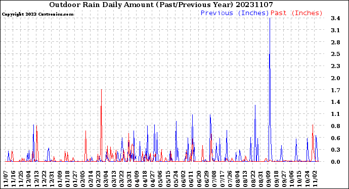 Milwaukee Weather Outdoor Rain<br>Daily Amount<br>(Past/Previous Year)