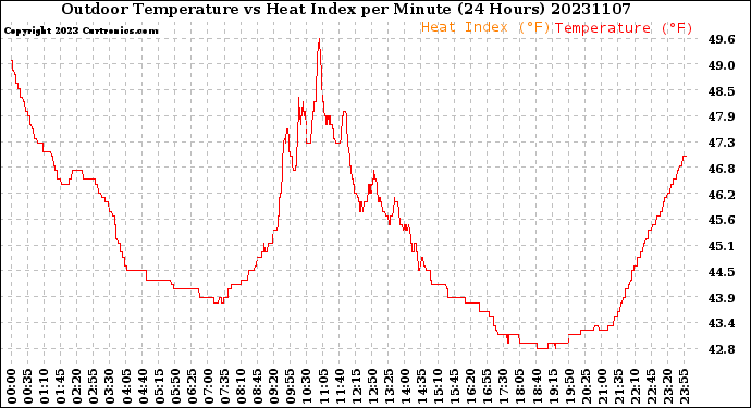 Milwaukee Weather Outdoor Temperature<br>vs Heat Index<br>per Minute<br>(24 Hours)