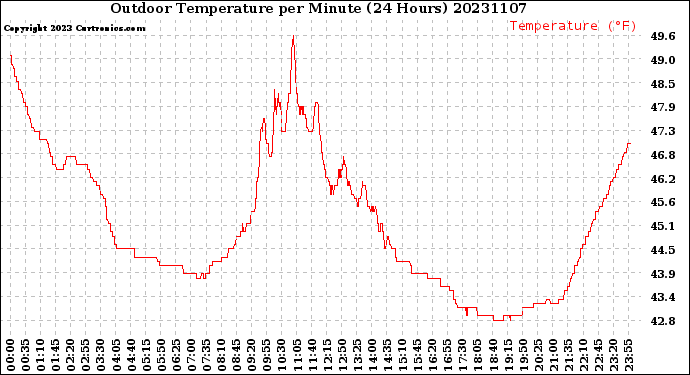 Milwaukee Weather Outdoor Temperature<br>per Minute<br>(24 Hours)