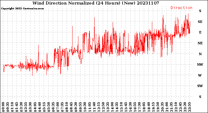 Milwaukee Weather Wind Direction<br>Normalized<br>(24 Hours) (New)