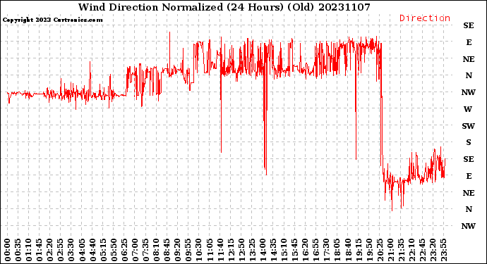 Milwaukee Weather Wind Direction<br>Normalized<br>(24 Hours) (Old)