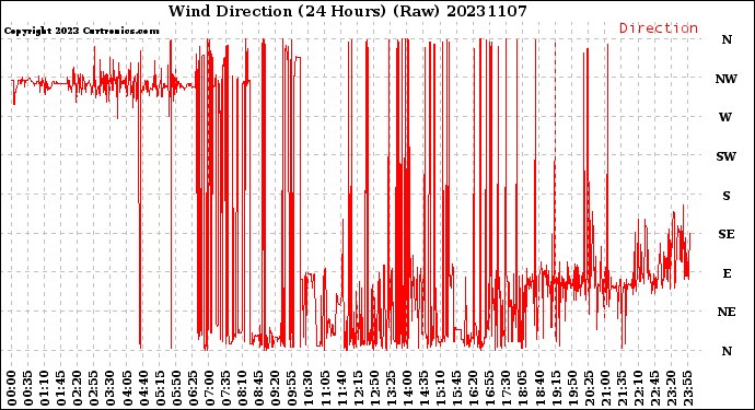 Milwaukee Weather Wind Direction<br>(24 Hours) (Raw)