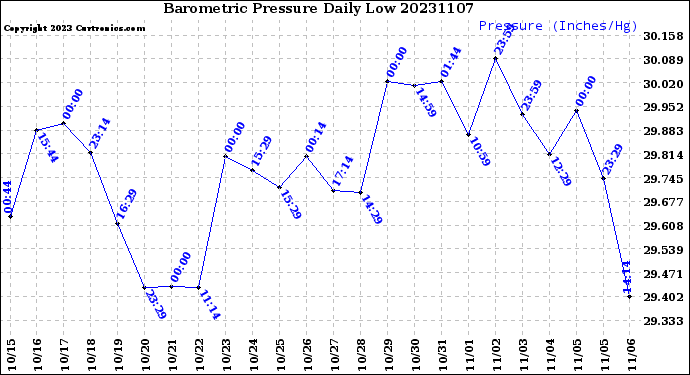 Milwaukee Weather Barometric Pressure<br>Daily Low