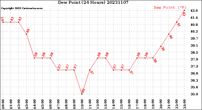 Milwaukee Weather Dew Point<br>(24 Hours)
