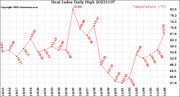Milwaukee Weather Heat Index<br>Daily High