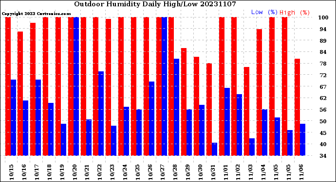 Milwaukee Weather Outdoor Humidity<br>Daily High/Low