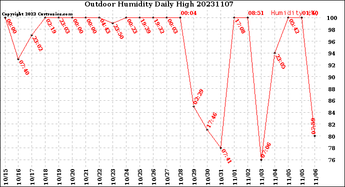 Milwaukee Weather Outdoor Humidity<br>Daily High
