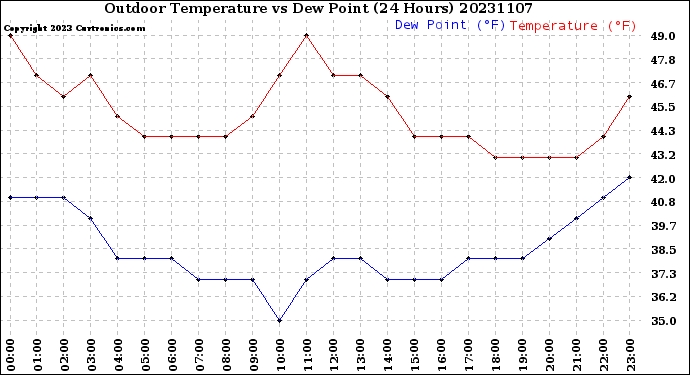 Milwaukee Weather Outdoor Temperature<br>vs Dew Point<br>(24 Hours)
