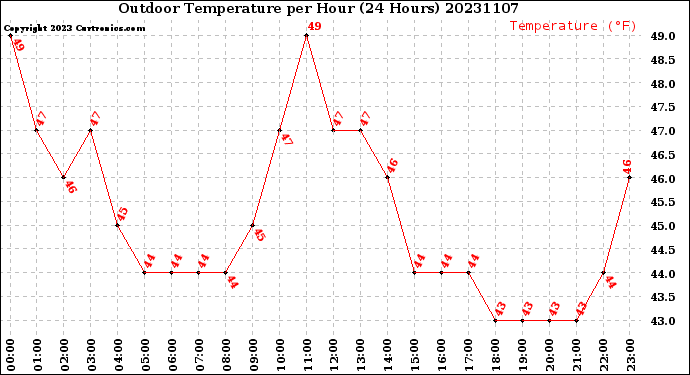 Milwaukee Weather Outdoor Temperature<br>per Hour<br>(24 Hours)