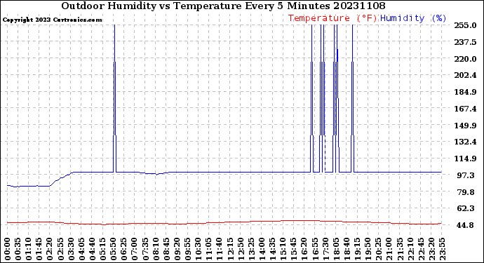 Milwaukee Weather Outdoor Humidity<br>vs Temperature<br>Every 5 Minutes