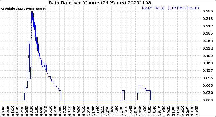 Milwaukee Weather Rain Rate<br>per Minute<br>(24 Hours)