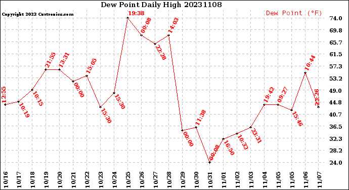 Milwaukee Weather Dew Point<br>Daily High