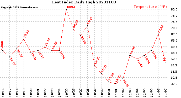 Milwaukee Weather Heat Index<br>Daily High