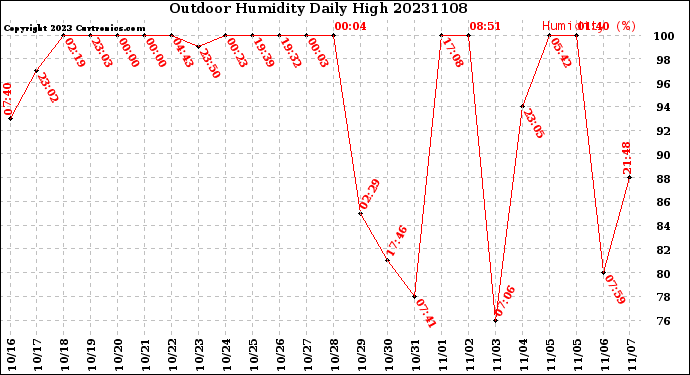 Milwaukee Weather Outdoor Humidity<br>Daily High