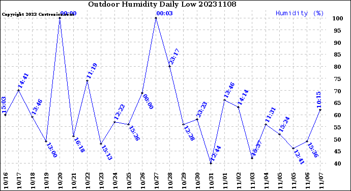 Milwaukee Weather Outdoor Humidity<br>Daily Low