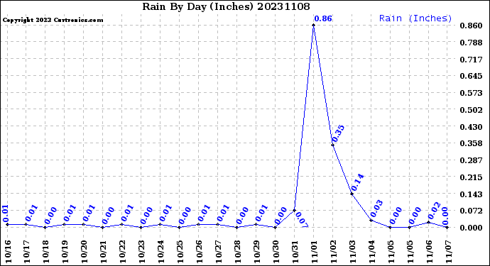 Milwaukee Weather Rain<br>By Day<br>(Inches)