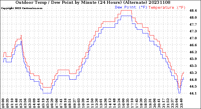 Milwaukee Weather Outdoor Temp / Dew Point<br>by Minute<br>(24 Hours) (Alternate)