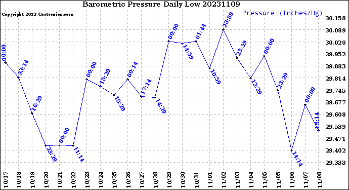 Milwaukee Weather Barometric Pressure<br>Daily Low
