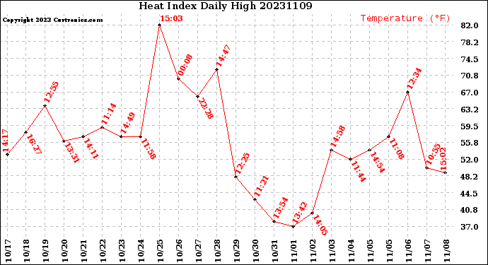 Milwaukee Weather Heat Index<br>Daily High