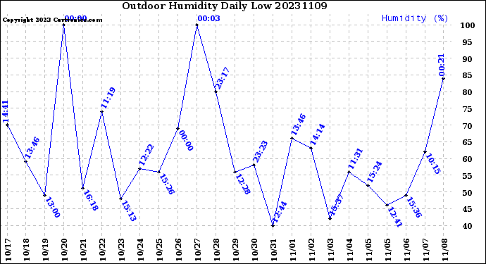 Milwaukee Weather Outdoor Humidity<br>Daily Low