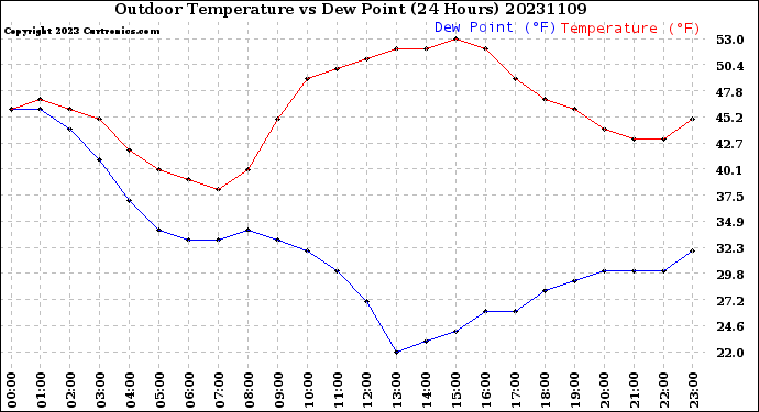 Milwaukee Weather Outdoor Temperature<br>vs Dew Point<br>(24 Hours)