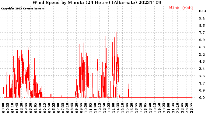 Milwaukee Weather Wind Speed<br>by Minute<br>(24 Hours) (Alternate)