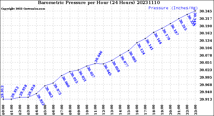 Milwaukee Weather Barometric Pressure<br>per Hour<br>(24 Hours)