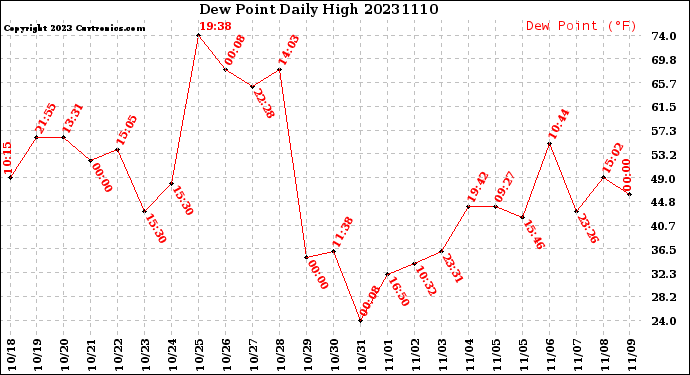 Milwaukee Weather Dew Point<br>Daily High