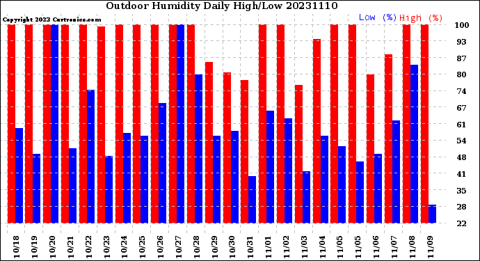 Milwaukee Weather Outdoor Humidity<br>Daily High/Low