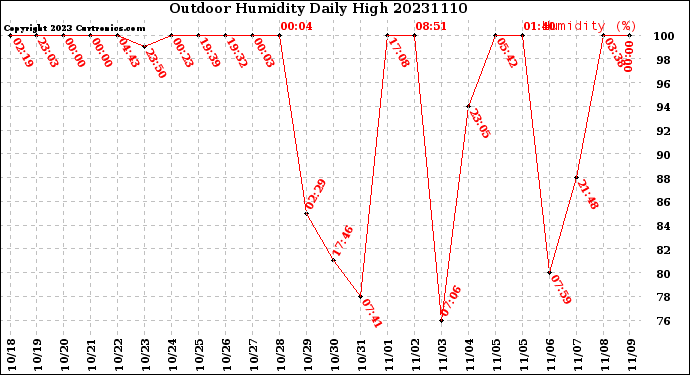 Milwaukee Weather Outdoor Humidity<br>Daily High