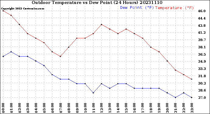 Milwaukee Weather Outdoor Temperature<br>vs Dew Point<br>(24 Hours)