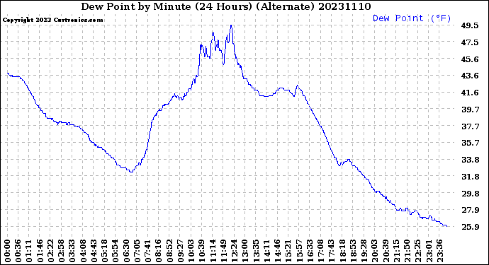 Milwaukee Weather Dew Point<br>by Minute<br>(24 Hours) (Alternate)