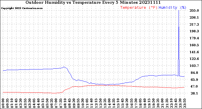 Milwaukee Weather Outdoor Humidity<br>vs Temperature<br>Every 5 Minutes