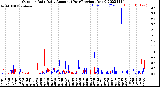 Milwaukee Weather Outdoor Rain<br>Daily Amount<br>(Past/Previous Year)