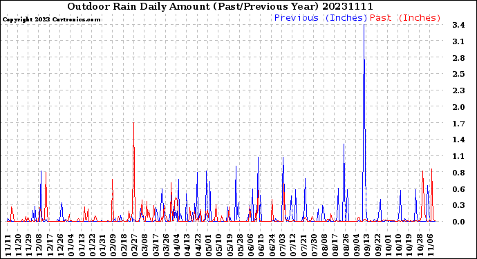 Milwaukee Weather Outdoor Rain<br>Daily Amount<br>(Past/Previous Year)